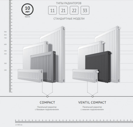 Стальной панельный радиатор Тип 21 Royal Thermo COMPACT 21-500-700