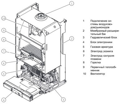 Настенный газовый котел Protherm Пантера 35 KТV