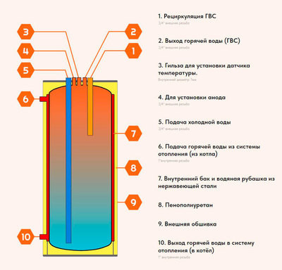 Бойлеры косвенного нагрева Ruset FB 150/24